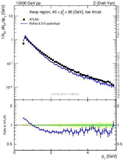 Plot of ch.pt in 13000 GeV pp collisions
