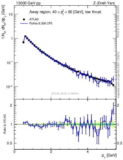 Plot of ch.pt in 13000 GeV pp collisions