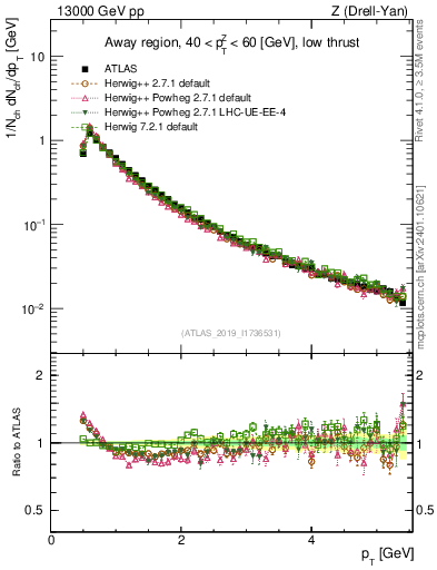 Plot of ch.pt in 13000 GeV pp collisions