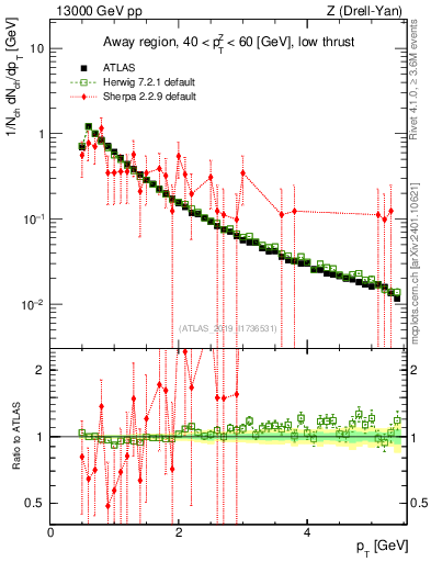 Plot of ch.pt in 13000 GeV pp collisions