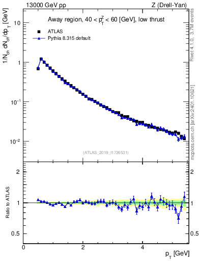 Plot of ch.pt in 13000 GeV pp collisions