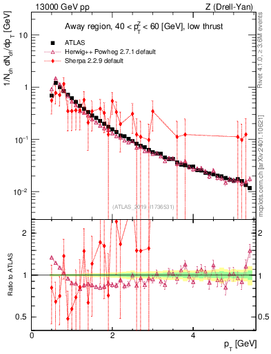 Plot of ch.pt in 13000 GeV pp collisions