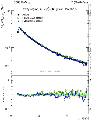 Plot of ch.pt in 13000 GeV pp collisions