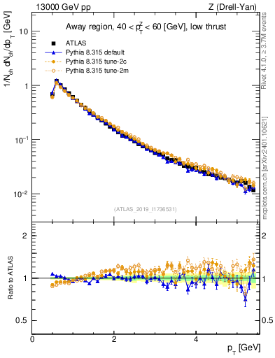 Plot of ch.pt in 13000 GeV pp collisions