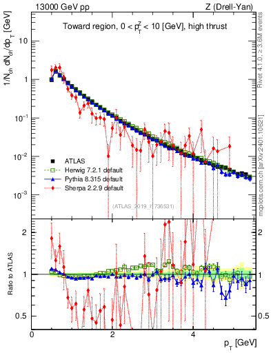 Plot of ch.pt in 13000 GeV pp collisions