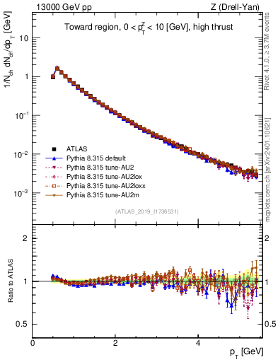 Plot of ch.pt in 13000 GeV pp collisions