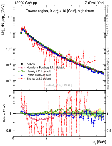 Plot of ch.pt in 13000 GeV pp collisions