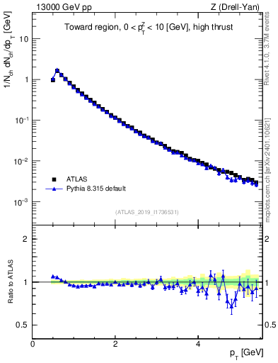Plot of ch.pt in 13000 GeV pp collisions