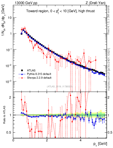 Plot of ch.pt in 13000 GeV pp collisions