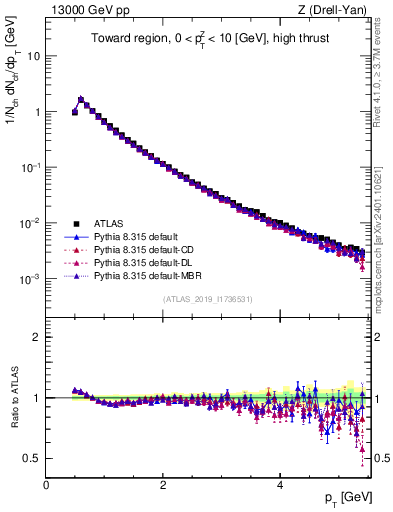 Plot of ch.pt in 13000 GeV pp collisions