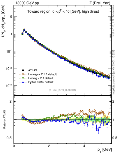 Plot of ch.pt in 13000 GeV pp collisions
