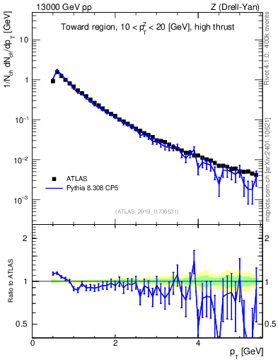 Plot of ch.pt in 13000 GeV pp collisions