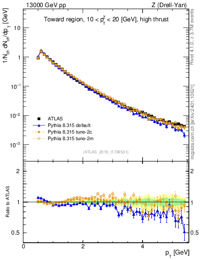 Plot of ch.pt in 13000 GeV pp collisions