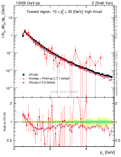 Plot of ch.pt in 13000 GeV pp collisions