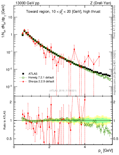 Plot of ch.pt in 13000 GeV pp collisions