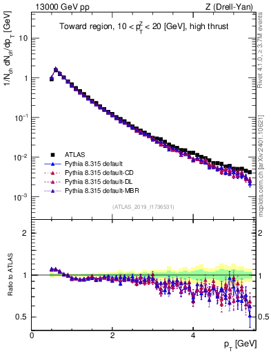 Plot of ch.pt in 13000 GeV pp collisions