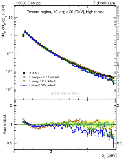 Plot of ch.pt in 13000 GeV pp collisions