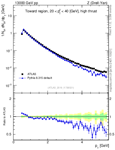 Plot of ch.pt in 13000 GeV pp collisions