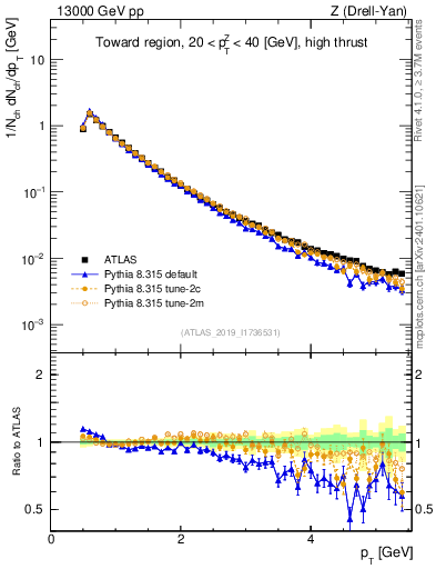 Plot of ch.pt in 13000 GeV pp collisions