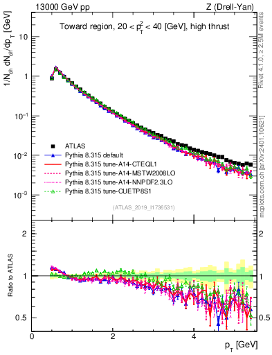 Plot of ch.pt in 13000 GeV pp collisions