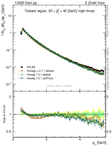 Plot of ch.pt in 13000 GeV pp collisions