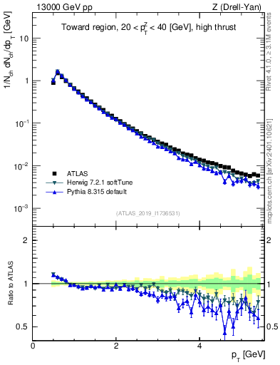 Plot of ch.pt in 13000 GeV pp collisions