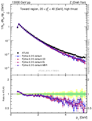 Plot of ch.pt in 13000 GeV pp collisions