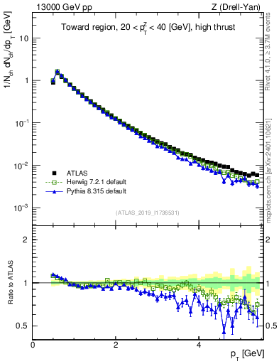 Plot of ch.pt in 13000 GeV pp collisions