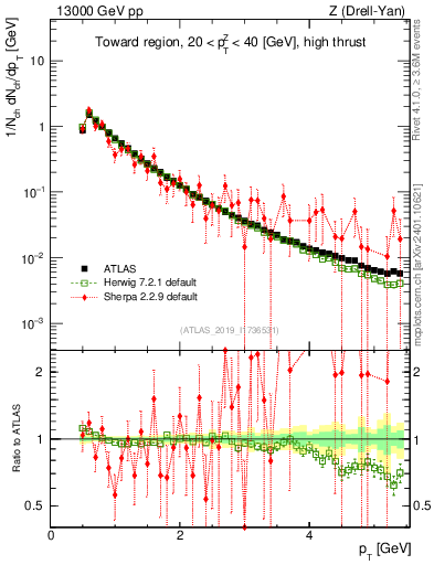 Plot of ch.pt in 13000 GeV pp collisions