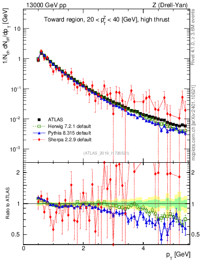Plot of ch.pt in 13000 GeV pp collisions