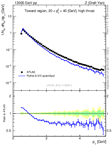 Plot of ch.pt in 13000 GeV pp collisions