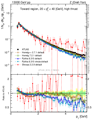 Plot of ch.pt in 13000 GeV pp collisions