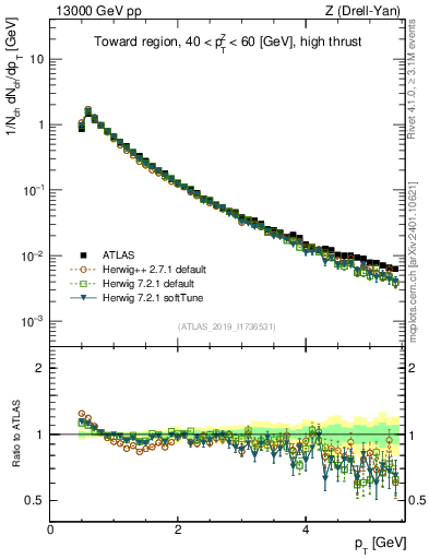 Plot of ch.pt in 13000 GeV pp collisions