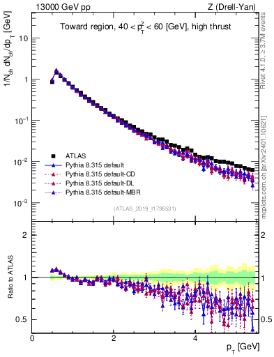 Plot of ch.pt in 13000 GeV pp collisions
