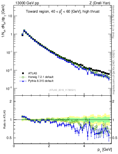 Plot of ch.pt in 13000 GeV pp collisions