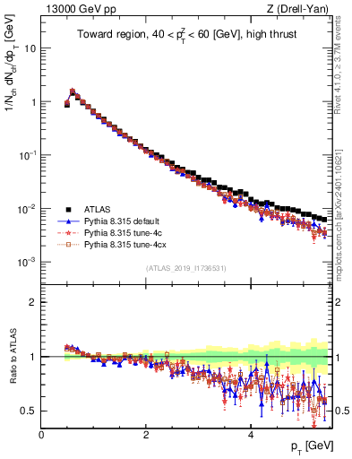 Plot of ch.pt in 13000 GeV pp collisions