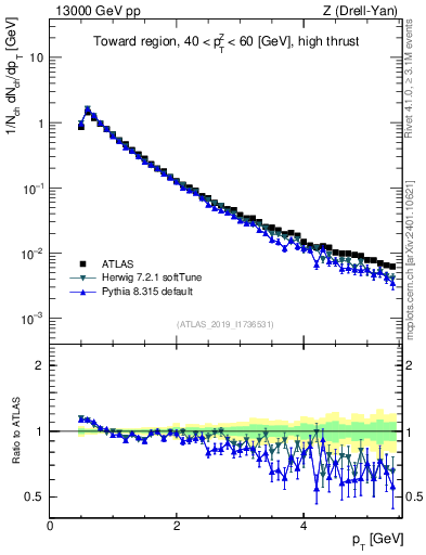 Plot of ch.pt in 13000 GeV pp collisions