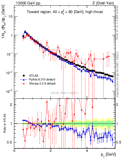 Plot of ch.pt in 13000 GeV pp collisions
