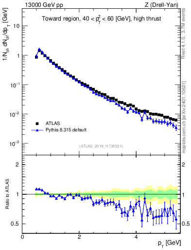 Plot of ch.pt in 13000 GeV pp collisions