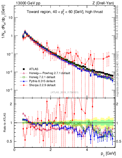 Plot of ch.pt in 13000 GeV pp collisions