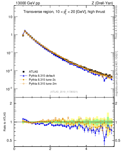 Plot of ch.pt in 13000 GeV pp collisions