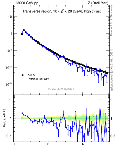 Plot of ch.pt in 13000 GeV pp collisions