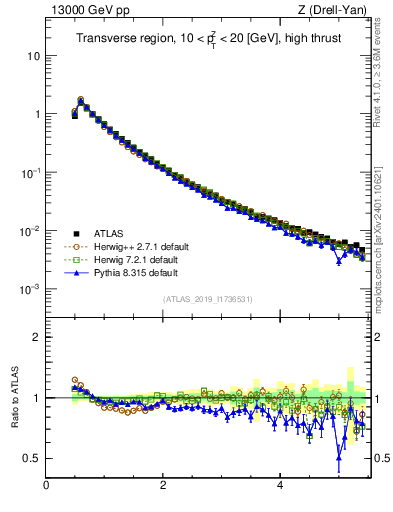 Plot of ch.pt in 13000 GeV pp collisions