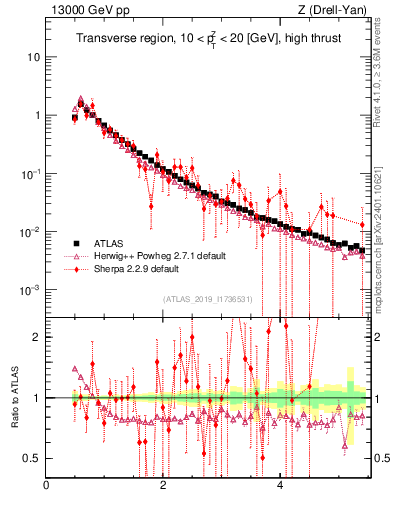 Plot of ch.pt in 13000 GeV pp collisions