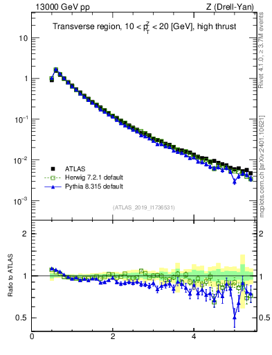 Plot of ch.pt in 13000 GeV pp collisions