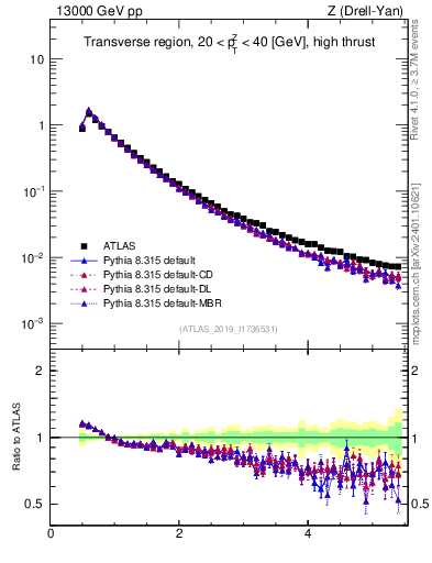 Plot of ch.pt in 13000 GeV pp collisions
