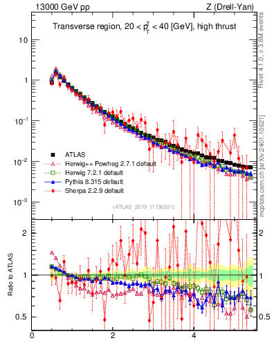 Plot of ch.pt in 13000 GeV pp collisions