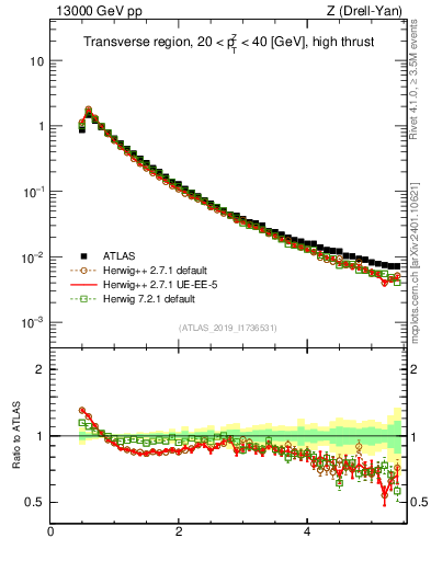 Plot of ch.pt in 13000 GeV pp collisions
