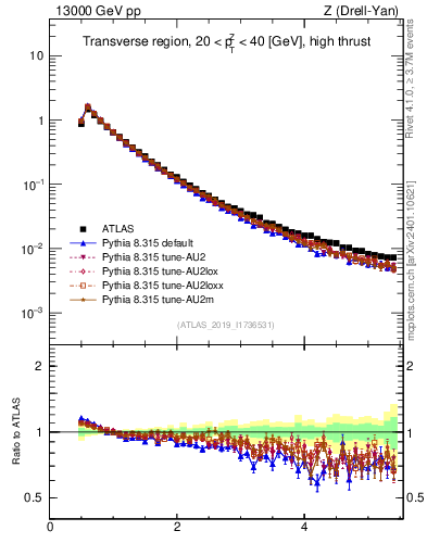 Plot of ch.pt in 13000 GeV pp collisions