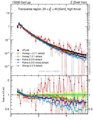 Plot of ch.pt in 13000 GeV pp collisions
